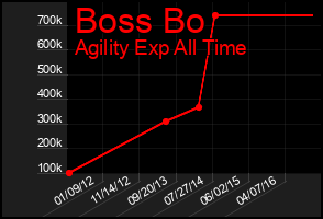 Total Graph of Boss Bo