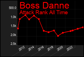 Total Graph of Boss Danne