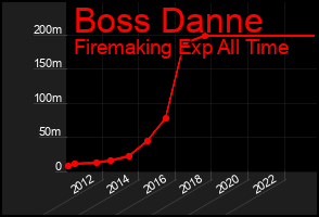 Total Graph of Boss Danne