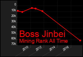Total Graph of Boss Jinbei