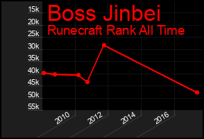 Total Graph of Boss Jinbei