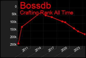 Total Graph of Bossdb