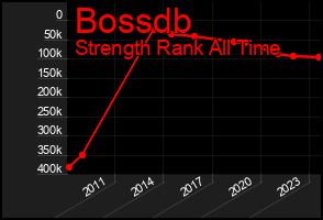 Total Graph of Bossdb