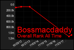 Total Graph of Bossmacdaddy