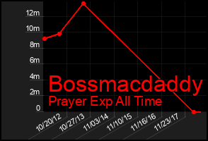 Total Graph of Bossmacdaddy