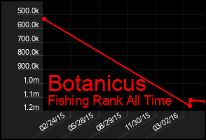 Total Graph of Botanicus