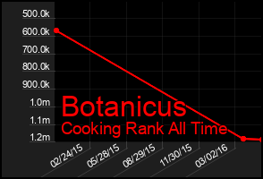 Total Graph of Botanicus