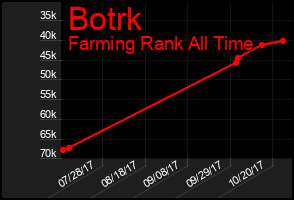 Total Graph of Botrk