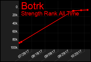 Total Graph of Botrk