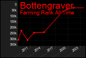 Total Graph of Bottengraver