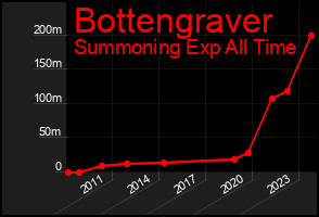 Total Graph of Bottengraver