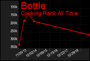 Total Graph of Bottle