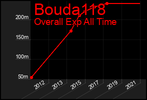 Total Graph of Bouda118