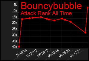 Total Graph of Bouncybubble