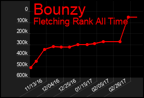 Total Graph of Bounzy