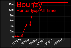 Total Graph of Bounzy