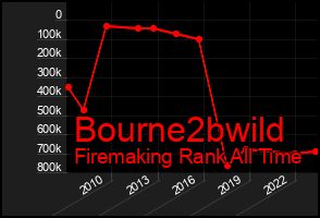 Total Graph of Bourne2bwild
