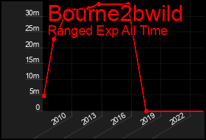 Total Graph of Bourne2bwild