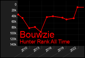 Total Graph of Bouwzie