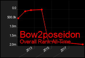 Total Graph of Bow2poseidon