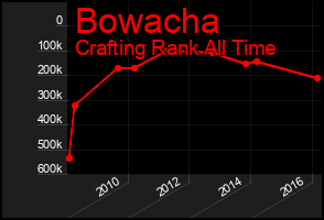 Total Graph of Bowacha