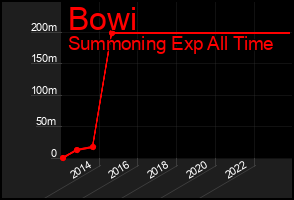 Total Graph of Bowi