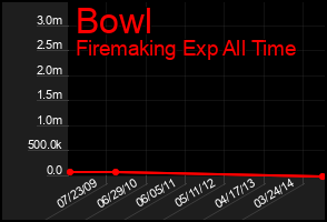 Total Graph of Bowl