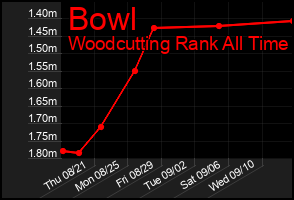 Total Graph of Bowl