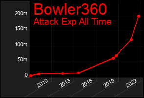 Total Graph of Bowler360