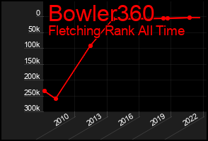 Total Graph of Bowler360