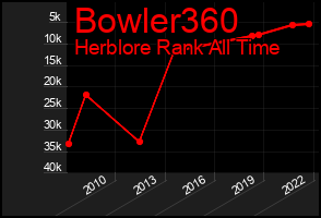 Total Graph of Bowler360