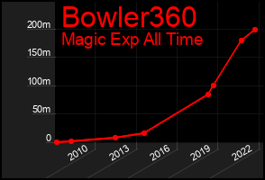 Total Graph of Bowler360