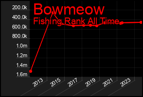 Total Graph of Bowmeow