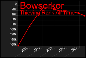 Total Graph of Bowserkor