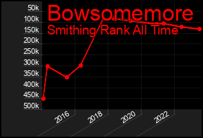 Total Graph of Bowsomemore