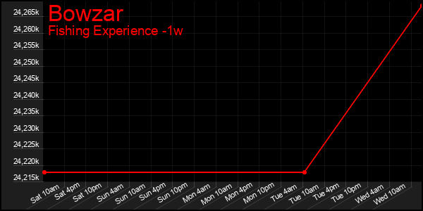 Last 7 Days Graph of Bowzar