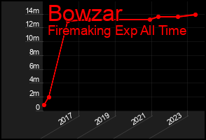 Total Graph of Bowzar