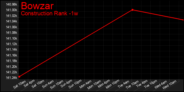 Last 7 Days Graph of Bowzar