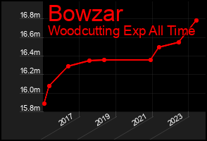 Total Graph of Bowzar