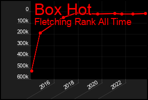 Total Graph of Box Hot