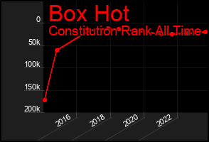 Total Graph of Box Hot