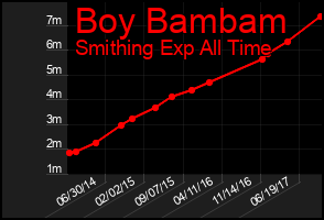 Total Graph of Boy Bambam