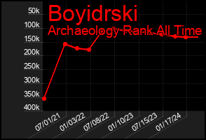 Total Graph of Boyidrski