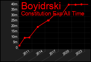 Total Graph of Boyidrski