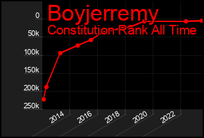 Total Graph of Boyjerremy