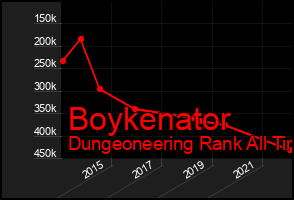 Total Graph of Boykenator