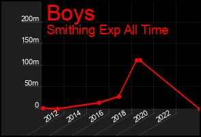 Total Graph of Boys