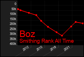 Total Graph of Boz