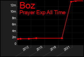 Total Graph of Boz