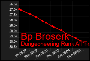 Total Graph of Bp Broserk